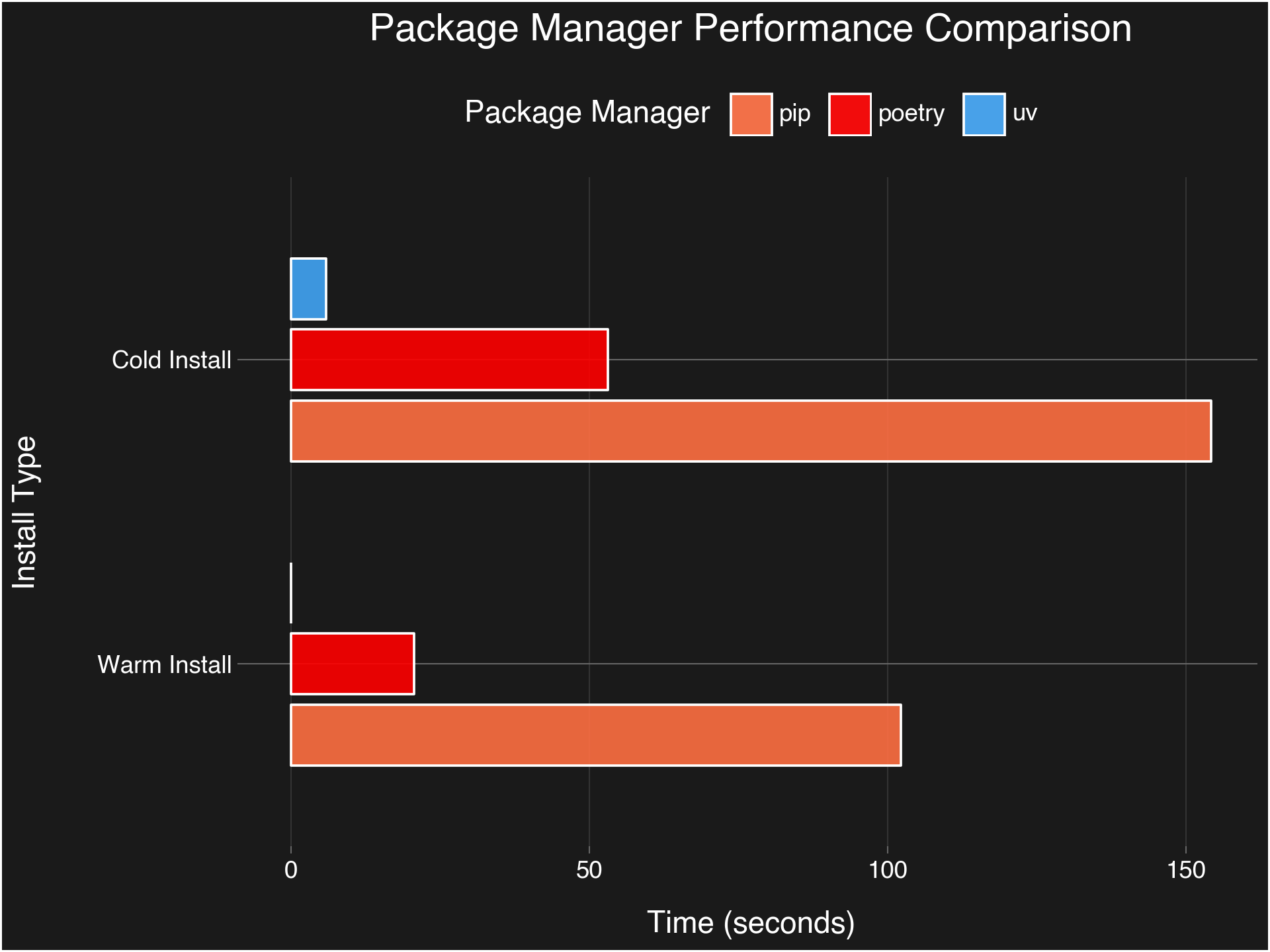 Benchmark showing the difference between pip for a cold and a warm install.